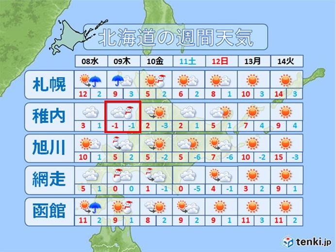 冷える北海道　今週また真冬日も?