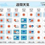 週間　週明けは南岸低気圧　広く雨　標高の高い所は雪も