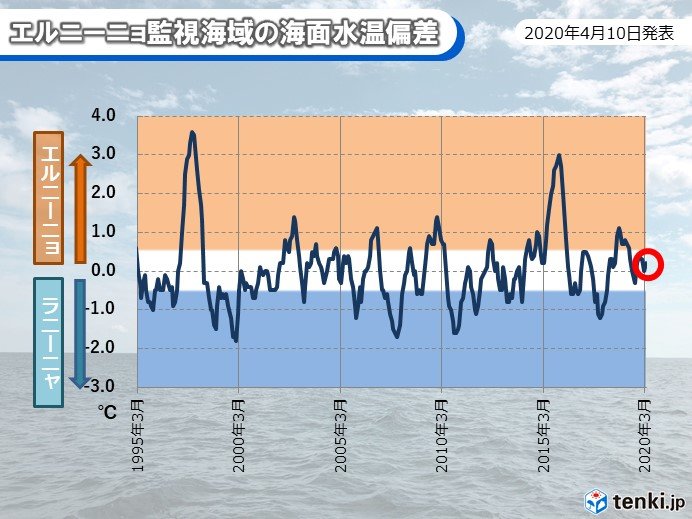 エルニーニョ現象　夏にかけて発生しない可能性高い