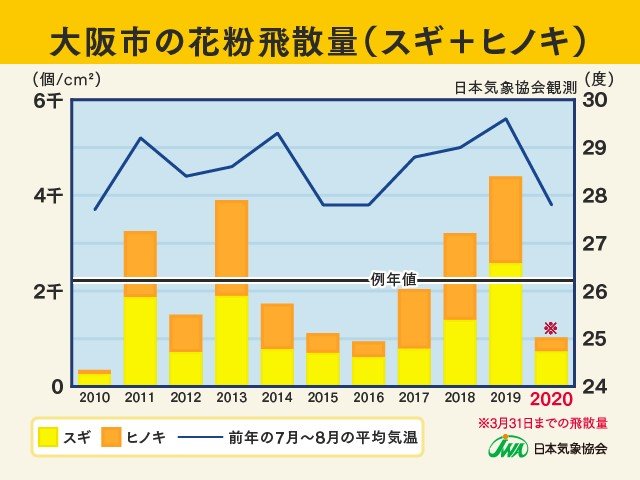 年のスギ ヒノキ花粉 飛散終了時期の見通し 日直予報士 年04月10日 日本気象協会 Tenki Jp