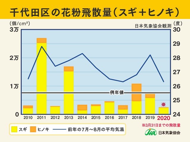 年のスギ ヒノキ花粉 飛散終了時期の見通し 日直予報士 年04月10日 日本気象協会 Tenki Jp