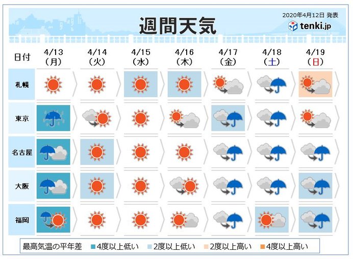 今週天気 短い周期で天気が変化 春の嵐に要注意 気象予報士 福田 浩昭 年04月12日 日本気象協会 Tenki Jp