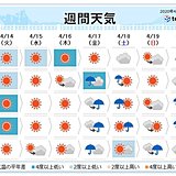 週間　天気の移り変わり早い　気温は低温の傾向