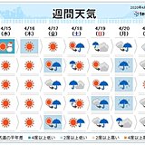 週間天気　晴天続かず　今週末も雨、風強まる　寒暖差大