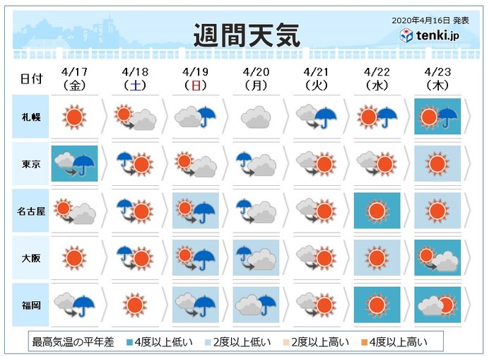 週間　土曜～日曜は荒天・大雨の恐れ　寒の戻りは?
