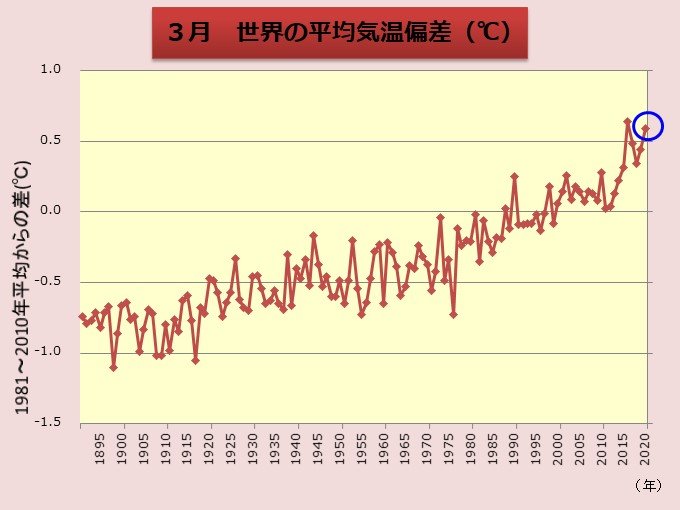 3月の世界平均気温　過去2位の高さ