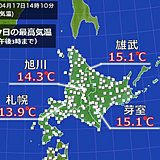 北海道2週間ぶりの暖かさに　ようやく低温解消?