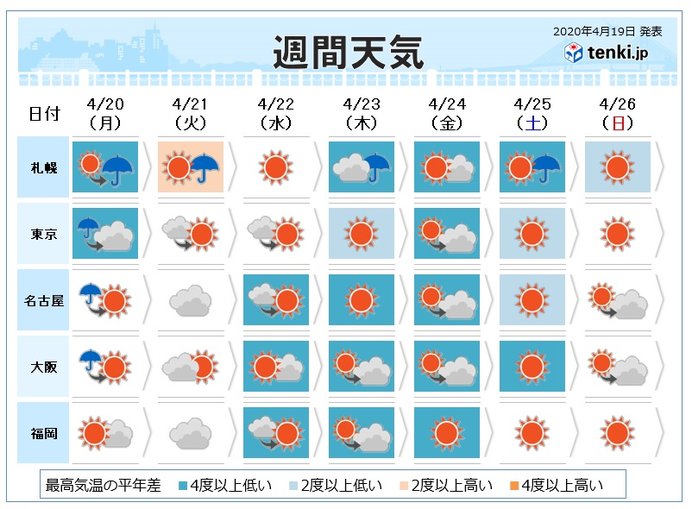 週間 月曜にかけて荒天の恐れ 週中頃から冷え込み続く 日直予報士 年04月19日 日本気象協会 Tenki Jp