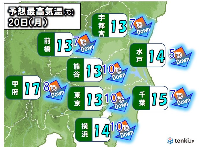 20日　装いが激変するほどの寒暖差　体調管理に要注意