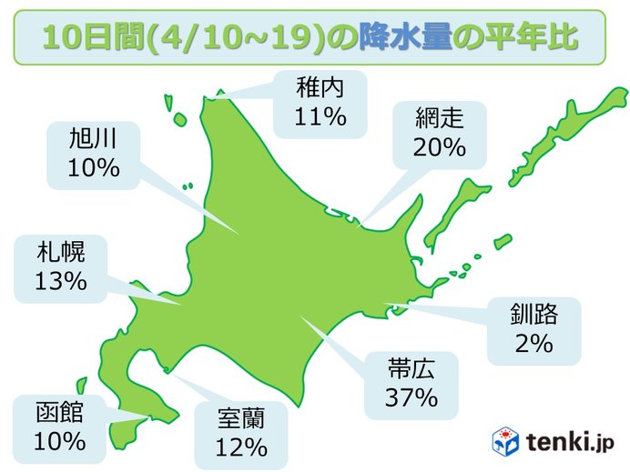 北海道　降水量少なく　今週はすっきりしない天気に