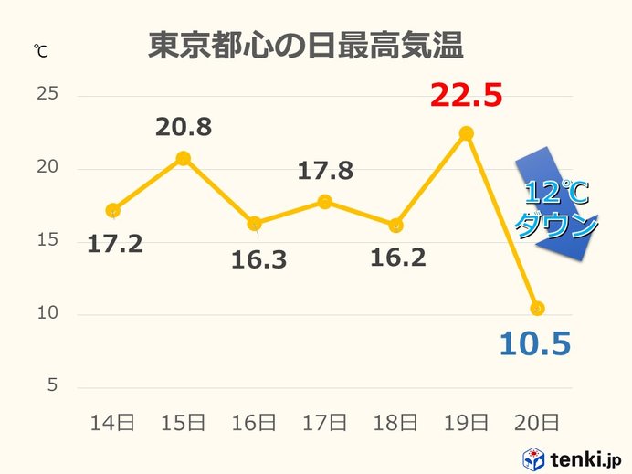 東京都心で日最高気温12度ダウン　季節が3か月逆戻り