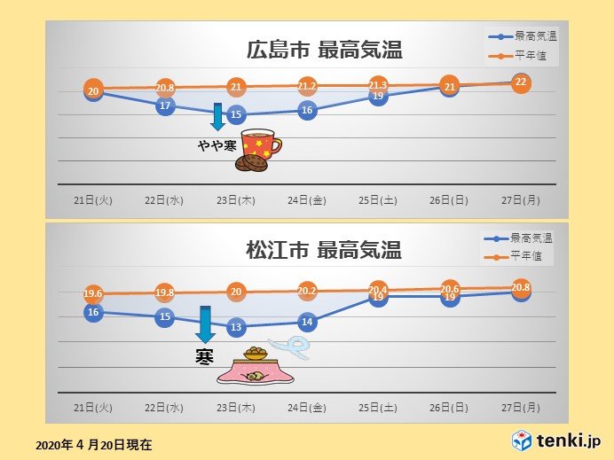 中国地方　暖房器具はまだ必要