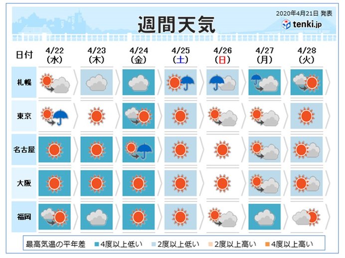 週間　晴れても風がヒンヤリ　季節が戻ったような寒さも