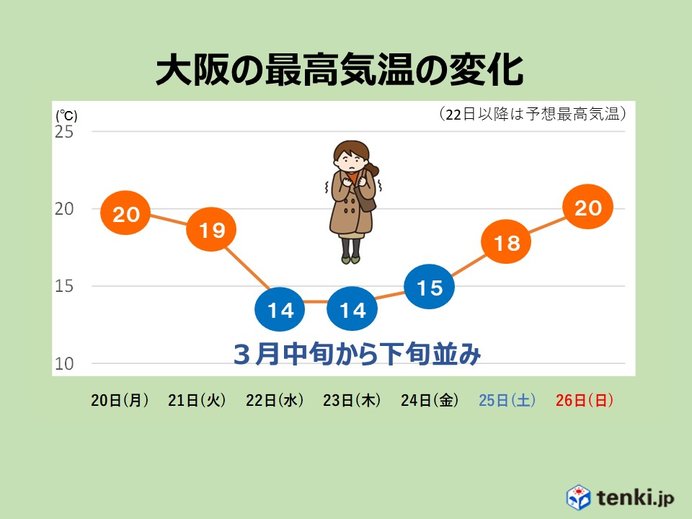 あす　東海から西は風が冷たい　寒さはいつまで?