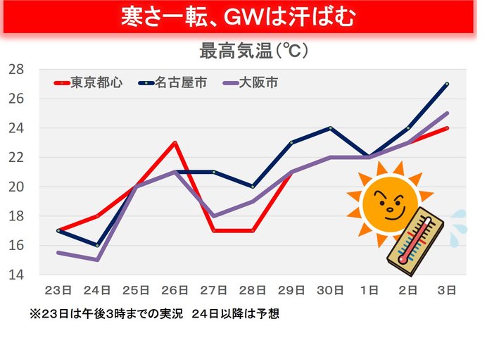 服装激変 寒さ明日まで Gwは夏日続出 暑くなる 日直予報士 年04月23日 日本気象協会 Tenki Jp