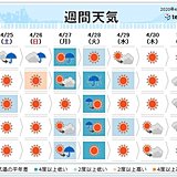 週間天気　激しい寒暖差　日曜は関東中心に一気に汗ばむくらいに