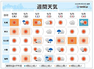 週間　夏日続出　熱中症対策を　3日頃から本降りの雨