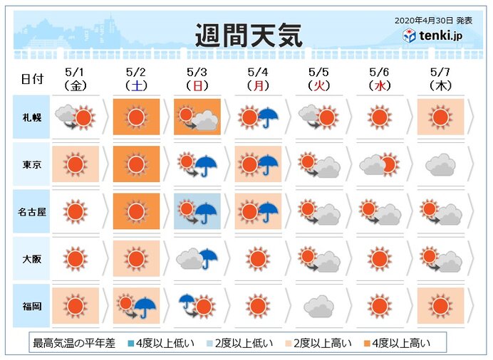 週間　本州で今年初の真夏日か　室内でも熱中症に注意