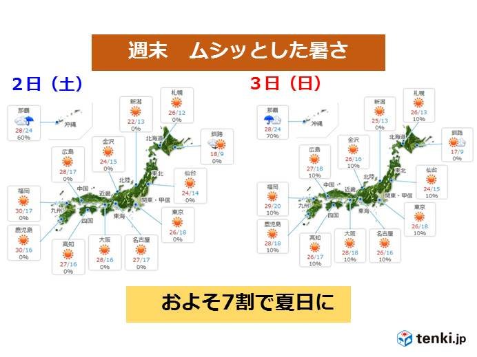 土・日　体感一変　ムシッとした暑さ