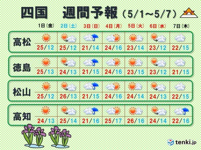 四国地方 きょうも夏日に 週末にかけ気温は更に上昇か 日直予報士 2020年04月30日 日本気象協会 Tenki Jp
