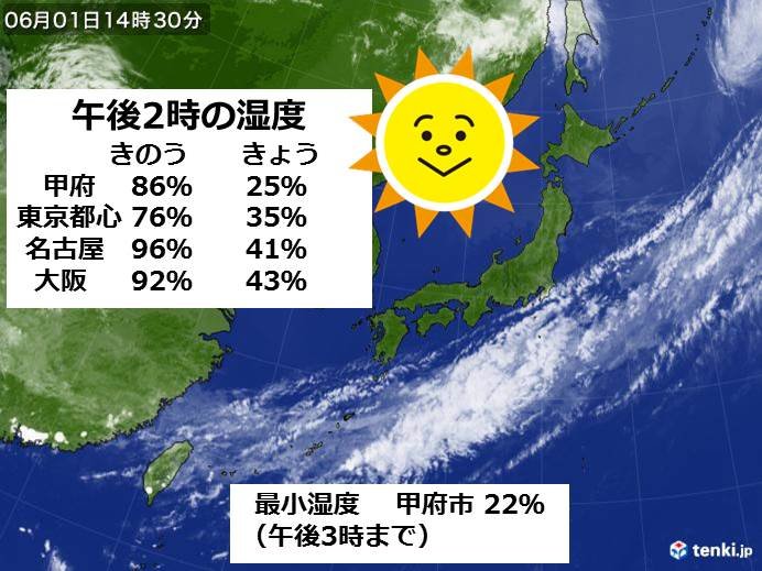 湿度　昨日より50ポイント以上低い所も