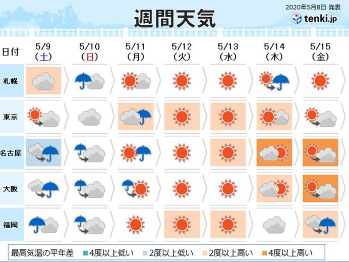 週間天気 土日は曇りや雨 来週は連日のように夏日の所も 気象予報士 小野 聡子 年05月08日 日本気象協会 Tenki Jp