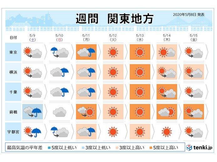 関東甲信 日曜日から夏日続出 真夏日も 日直予報士 2020年05月08日 日本気象協会 Tenki Jp