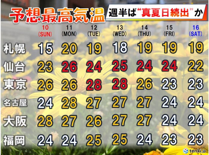 列島は週半ばをピークに気温上昇　熱中症に注意!