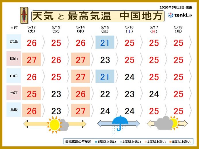 中国地方 天気は回復 晴れて暑くなる 気象予報士 高田尚美 年05月11日 日本気象協会 Tenki Jp