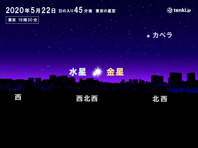 あす明け方も 月 と 3つの惑星 接近 週末は きぼう 観測のチャンス 気象予報士 安齊 理沙 年05月13日 日本気象協会 Tenki Jp