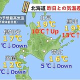 北海道　各地で気温差大