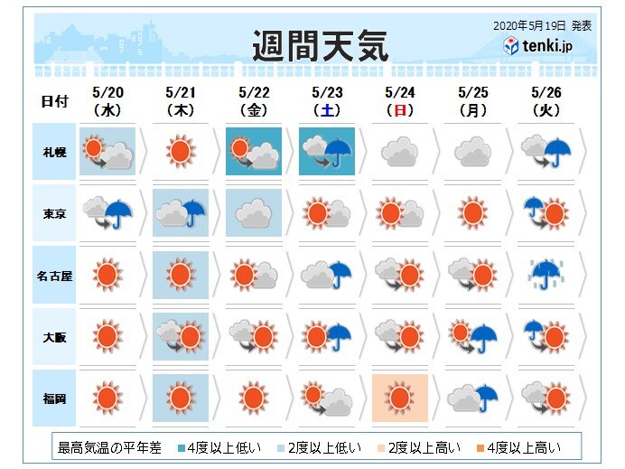週間 晴れても気温は低め 北日本は風が冷たい 日直予報士 年05月19日 日本気象協会 Tenki Jp