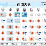 週間　晴れても気温は低め　北日本は風が冷たい