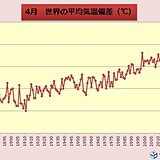 4月の世界平均気温　過去2位の高さ