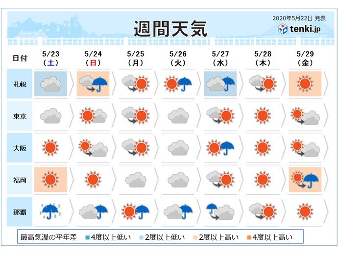 週間 沖縄は大雨に警戒 来週は関東以西で汗ばむ陽気 気象予報士 青山 亜紀子 年05月22日 日本気象協会 Tenki Jp