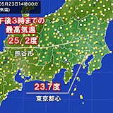 東京都心は5日ぶりに20度超　熊谷市など夏日の所も