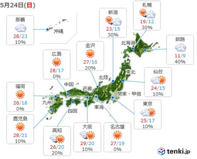 24日 広く晴れて気温上昇 関東や東北も汗ばむほどに 日直予報士 年05月24日 日本気象協会 Tenki Jp