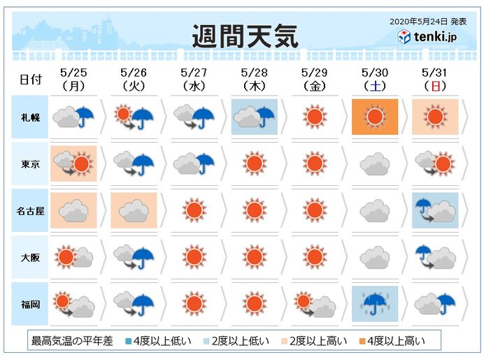 週間 木 金曜は晴れ 土日は曇りや雨に 北海道で夏日か 日直予報士 年05月24日 日本気象協会 Tenki Jp