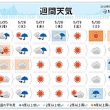 週間　木～金曜は晴れ　土日は曇りや雨に　北海道で夏日か