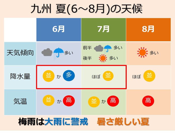 九州　梅雨と今夏の暑さの傾向