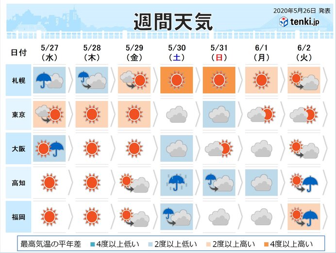 週間　関東以西は土曜から曇りや雨　北は季節先取りの暑さ