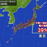 空気カラリ　東京の最小湿度　13日ぶりに30%台