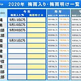 6月スタート　雨の季節へ　本州の梅雨入りは?　どんな梅雨?