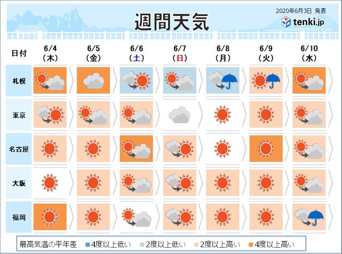 週間　晴れて暑さが続く　室内でも熱中症対策を