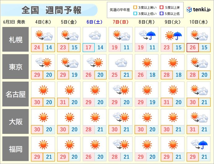 来週前半まで晴れて「真夏日」続出　梅雨入りは来週後半か