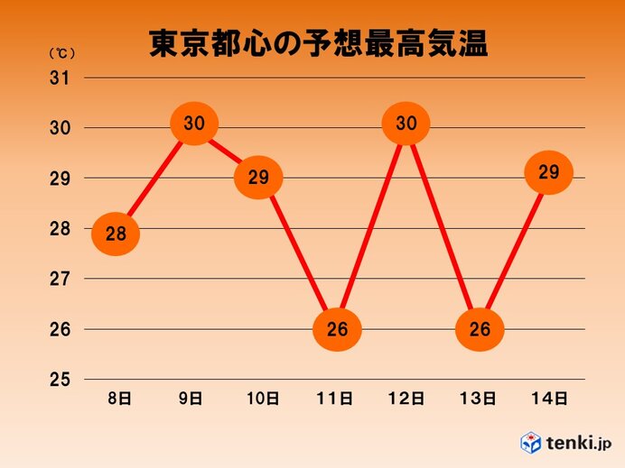 関東　週明け以降も暑さが続く　東京で初の真夏日か