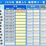 沖縄　梅雨明け　平年より11日早く　夏本番