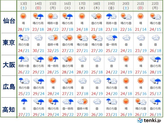 来週 気温の変化大きい 梅雨寒でヒンヤリする所も 日直予報士 年06月12日 日本気象協会 Tenki Jp