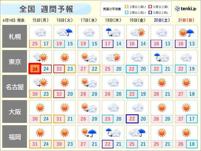 週間　月曜は関東で猛暑　金曜は九州など大雨の恐れ　梅雨寒に