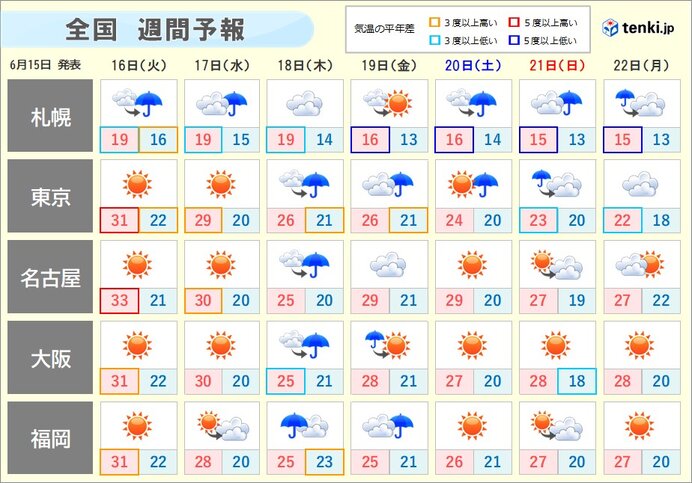 週末にかけて、北日本や東日本は暑さが和らぎ、ヒンヤリする所も